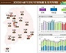 작년 4분기 지가 0.96% 상승..거래량은 8.3% 올라