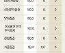 증권사 리포트 100개 중 82개 "매수".. 매도의견은 4개뿐