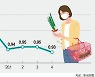 뼈아픈 내수부진, 민간소비 직격탄.. 그나마 수출로 버텨 [지난해 한국경제 역성장]