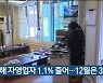 지난해 자영업자 1.1% 줄어..12월은 3%↓