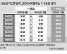 우리, 고신용자 카드론 年 6.6%..6개월새 절반 '뚝'