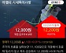 '비엠티' 52주 신고가 경신, 단기·중기 이평선 정배열로 상승세