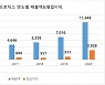 삼성바이오로직스, 창사 9년 만에 연매출 1조원 돌파