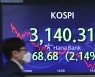 What went up must come down as Kospi falls 2.14%