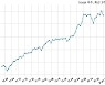 [14:00] 기관 매도 늘면서 코스피 시장 하락세(3138p, -71.41p)