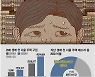 "벼락거지 될라"..생애 첫 주택매수자, 서울 49% 급증