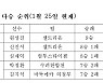 9라운드 종료 바둑리그, 2강·4중·2약 판세