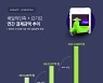 작년 '배민·요기요'로 배달음식 12조원 주문..전년비 75%↑