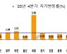 서울 보다 더 뛴 지방 땅값..부산 남구·진구·해운대구 '톱5'