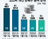 코스피 하락에 개미 4.2조 '공격 매수'..지금 담을 종목은?