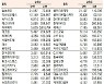 [표]코스닥 기관외국인개인 순매수도 상위종목(1월 26일)