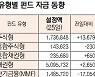 [표]유형별 펀드 자금 동향(1월 25일)