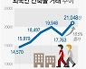[그래픽] 외국인 건축물 거래 추이
