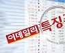 [특징주]SBS미디어홀딩스, 강세..美 캐시우드 부동산 거래 플랫폼 투자 부각