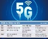 네이버, SI 회사도 5G 통신사 될 수 있다..사업성은 지켜봐야
