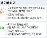 네이버, BTS 빅히트 자회사에 4110억, 49% 지분투자(상보)