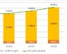 지난해 채권결제대금 6169.2조·11.2% 증가..일평균 24.8조