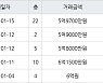 수원 매탄동 매탄현대힐스테이트 84㎡ 5억9000만원에 거래