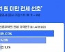 예비 신혼부부들, 4억 미만 전세 선호