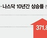 코스닥, '2부 리그' 오명 벗지 못하는 이유