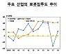 "한국 로봇 보급 속도 세계적..임금·고용 증가율 낮춰"