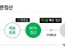 네이버파이낸셜, 글로벌에서 가장 빠른 정산..SME 자금회전 지원 강화