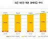 작년 예탁원 통한 채권결제대금 일평균 24.8조..11.2%↑
