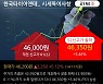 '한국타이어앤테크놀로지' 52주 신고가 경신, 단기·중기 이평선 정배열로 상승세