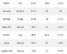 27일, 거래소 기관 순매수상위에 서비스업 업종 2종목