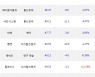 27일, 기관 코스닥에서 지트리비앤티(-9.04%), JYP Ent.(-3.3%) 등 순매도
