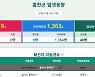 홍천서 IEM국제학교 관련자와 접촉한 지역 교인 1명 코로나19 추가 확진..해당 교회 관련자 고발조치
