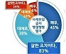 "5인이상 모임 금지 잘했다" 경기도 10명 중 8명 긍정 평가