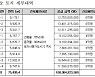 LH, 양주 옥정신도시 지원시설용지 9필지 공급