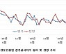 건설경기실사지수 36.3, 전달比 13.1p 하락.. "일시적 경기저하"