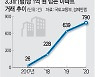 3.3㎡당 1억8300만원 개포주공1단지 '최고가'