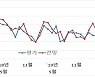 1월 건설경기실사지수 하락 전망.. 건정연 "동절기 일시적 변동"
