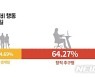 50+세대 64% 퇴직 후 '새로운 일 찾는다'..서울시, 실태조사 실시
