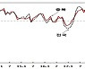 충북 1월 소비자심리지수 소폭 상승