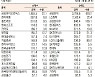 [표]유가증권 기관·외국인·개인 순매수·도 상위종목( 1월 27일)