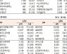[표]코스닥 기관·외국인·개인 순매수·도 상위종목( 1월 27일)