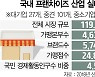 '갑을프레임' 족쇄에..프랜차이즈 줄매각