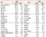 [표]유가증권 기관·외국인·개인 순매수·도 상위종목( 1월 27일- 최종치)