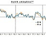 부산 1월 소비자심리지수 소폭 반등..전국 평균보다는 낮아