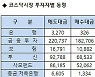 [표]코스닥 기관/외국인 매매동향(1/28 3시30분)