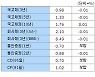 [표]28일 채권시장 종합 - 금리동향