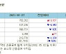 [표]증시주변 자금동향 (1/27)