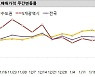 아파트 매매가 상승세 지속..과천·고양·하남 가격↑