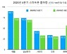 "아이폰 분기 판매량, 사상 첫 9천만대 돌파"