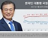 文지지율, 3주째 상승..서울 지지율, 민주당 6주만 탈환