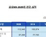 [종합] 삼성SDI "올해 전기차 배터리 흑자전환 기대"